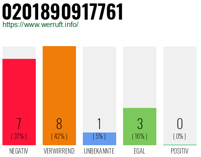 Rufnummer 0201890917761 Telefonnummer 0201890917761