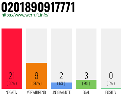 Rufnummer 0201890917771 Telefonnummer 0201890917771