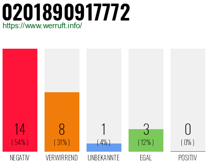 Rufnummer 0201890917772 Telefonnummer 0201890917772