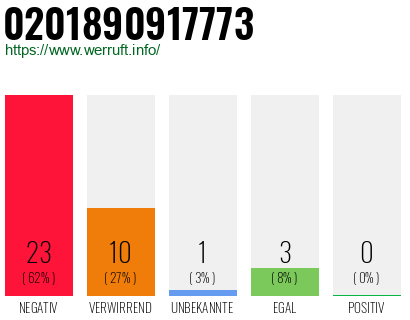 Rufnummer 0201890917773 Telefonnummer 0201890917773