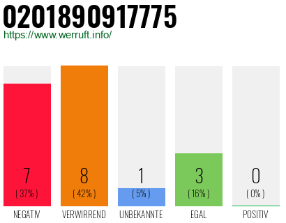Rufnummer 0201890917775 Telefonnummer 0201890917775
