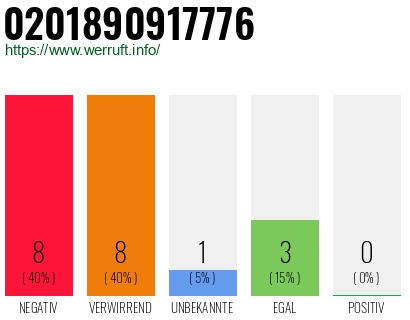 Rufnummer 0201890917776 Telefonnummer 0201890917776