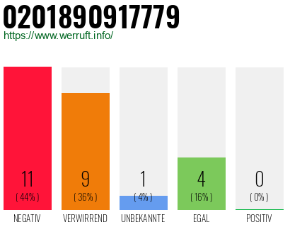 Rufnummer 0201890917779 Telefonnummer 0201890917779