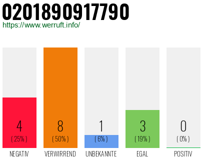 Rufnummer 0201890917790 Telefonnummer 0201890917790