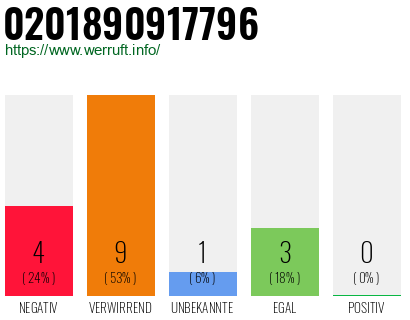 Rufnummer 0201890917796 Telefonnummer 0201890917796