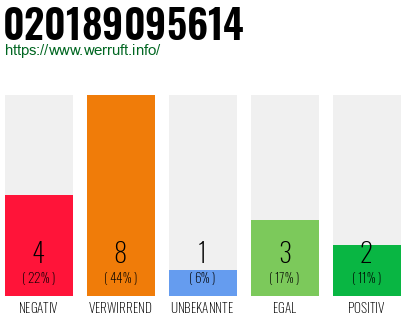 Rufnummer 020189095614 Telefonnummer 020189095614