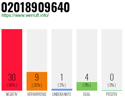 Rufnummer 02018909640 Telefonnummer 02018909640