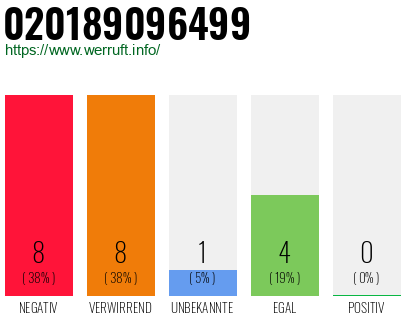 Rufnummer 020189096499 Telefonnummer 020189096499