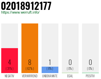 Rufnummer 02018912177 Telefonnummer 02018912177