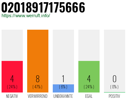 Rufnummer 02018917175666 Telefonnummer 02018917175666