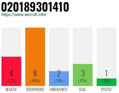 Rufnummer 020189301410 Telefonnummer 020189301410