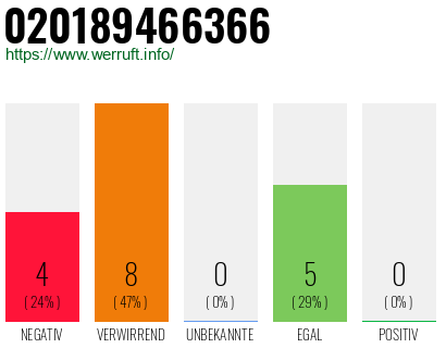 Rufnummer 020189466366 Telefonnummer 020189466366