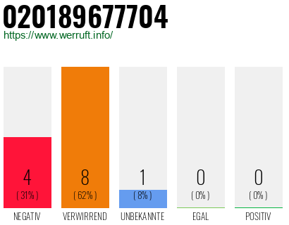 Rufnummer 020189677704 Telefonnummer 020189677704