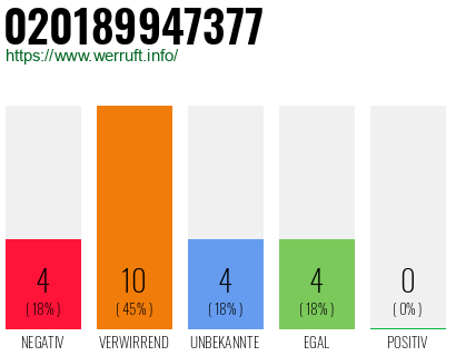 Rufnummer 020189947377 Telefonnummer 020189947377