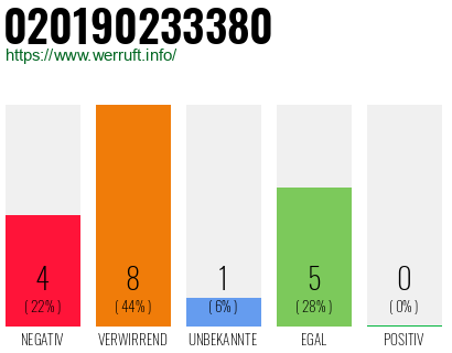 Rufnummer 020190233380 Telefonnummer 020190233380