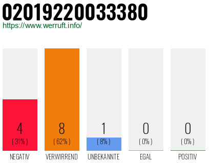 Rufnummer 02019220033380 Telefonnummer 02019220033380