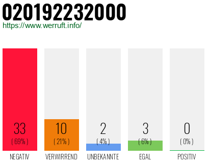Rufnummer 020192232000 Telefonnummer 020192232000