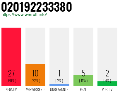 Rufnummer 020192233380 Telefonnummer 020192233380