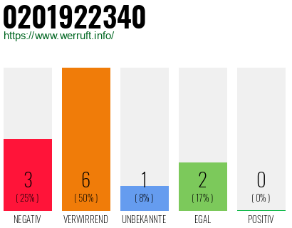 Rufnummer 0201922340 Telefonnummer 0201922340