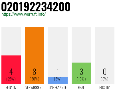 Rufnummer 020192234200 Telefonnummer 020192234200
