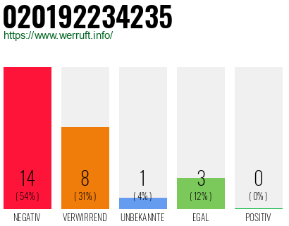 Rufnummer 020192234235 Telefonnummer 020192234235