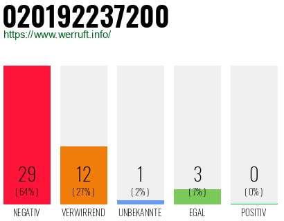 Rufnummer 020192237200 Telefonnummer 020192237200