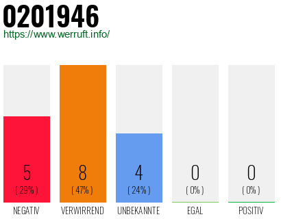 Rufnummer 0201946 Telefonnummer 0201946