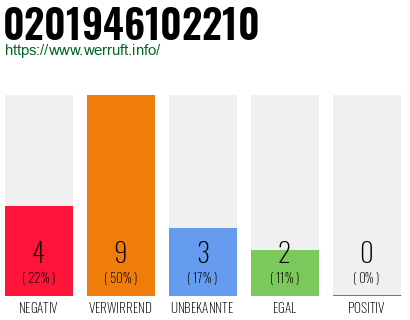 Rufnummer 0201946102210 Telefonnummer 0201946102210