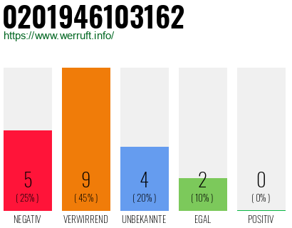Rufnummer 0201946103162 Telefonnummer 0201946103162