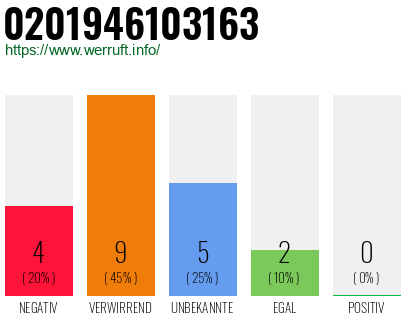 Rufnummer 0201946103163 Telefonnummer 0201946103163