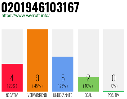 Rufnummer 0201946103167 Telefonnummer 0201946103167