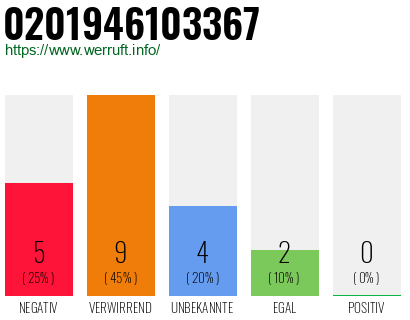 Rufnummer 0201946103367 Telefonnummer 0201946103367