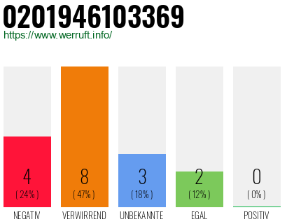 Rufnummer 0201946103369 Telefonnummer 0201946103369