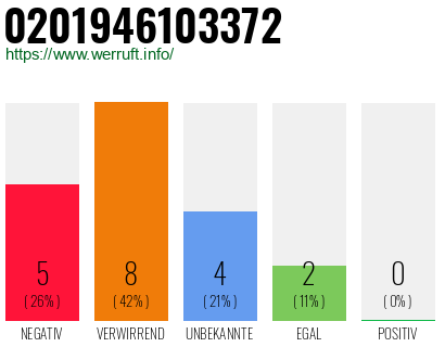 Rufnummer 0201946103372 Telefonnummer 0201946103372