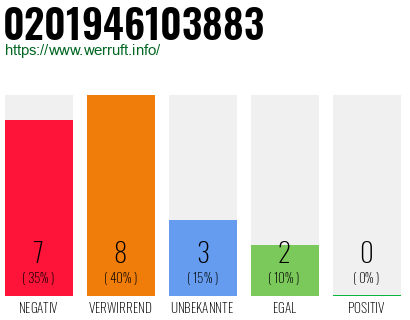 Rufnummer 0201946103883 Telefonnummer 0201946103883