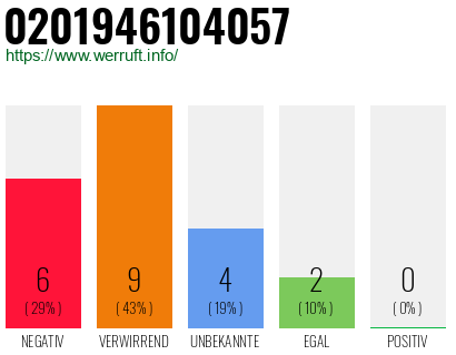 Rufnummer 0201946104057 Telefonnummer 0201946104057
