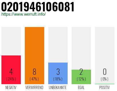 Rufnummer 0201946106081 Telefonnummer 0201946106081