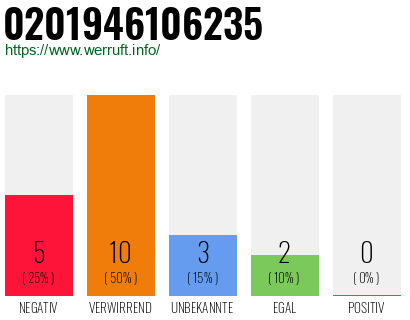 Rufnummer 0201946106235 Telefonnummer 0201946106235