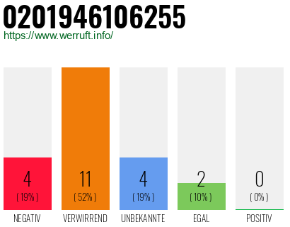 Rufnummer 0201946106255 Telefonnummer 0201946106255