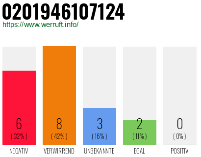 Rufnummer 0201946107124 Telefonnummer 0201946107124