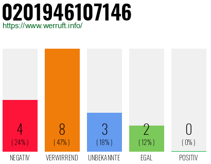 Rufnummer 0201946107146 Telefonnummer 0201946107146