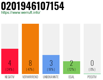 Rufnummer 0201946107154 Telefonnummer 0201946107154