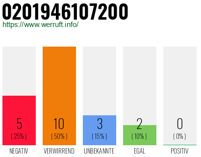 Rufnummer 0201946107200 Telefonnummer 0201946107200