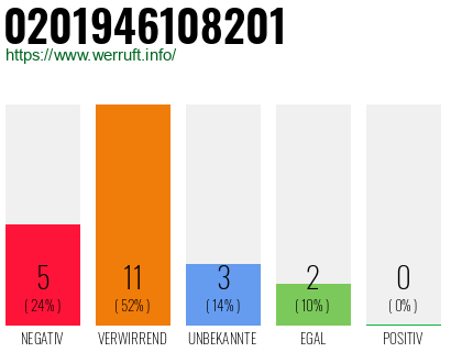 Rufnummer 0201946108201 Telefonnummer 0201946108201