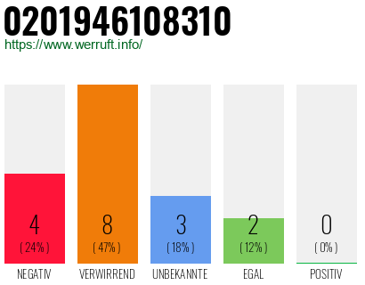 Rufnummer 0201946108310 Telefonnummer 0201946108310