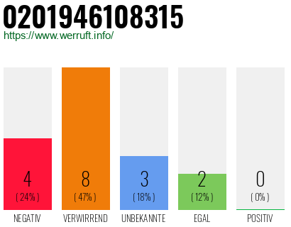 Rufnummer 0201946108315 Telefonnummer 0201946108315