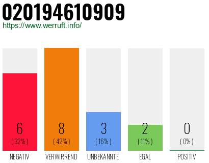 Rufnummer 020194610909 Telefonnummer 020194610909