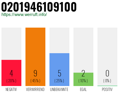 Rufnummer 0201946109100 Telefonnummer 0201946109100