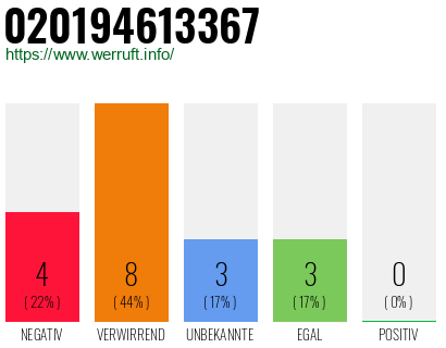 Rufnummer 020194613367 Telefonnummer 020194613367