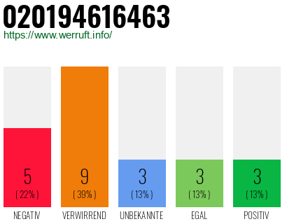 Rufnummer 020194616463 Telefonnummer 020194616463